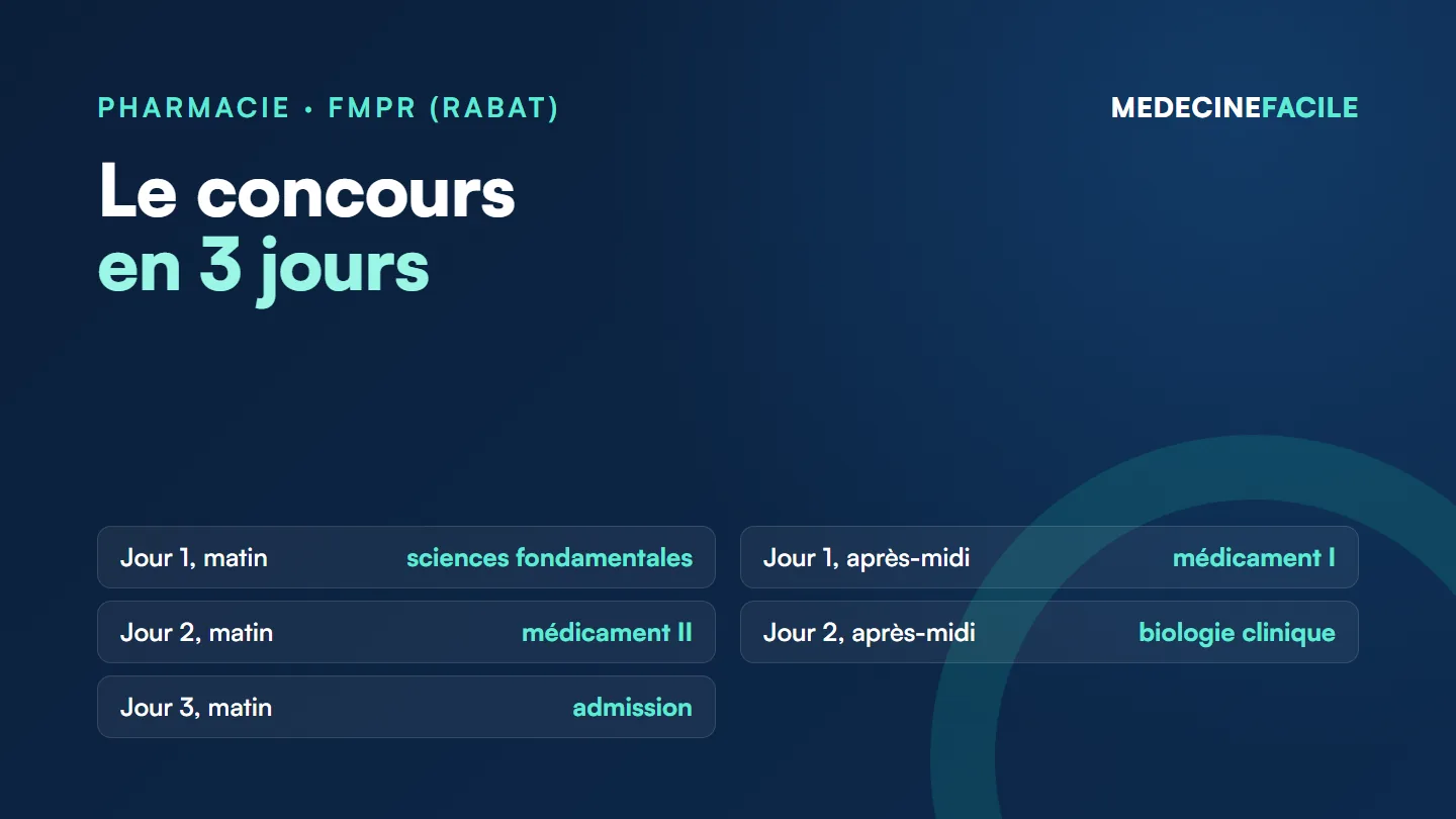 Le concours de pharmacie à la FMPR en 3 jours : sciences fondamentales et sciences du médicament I le jour 1, sciences du médicament II et biologie clinique le jour 2, épreuve d'admission le matin du jour 3 ; chaque épreuve dure 2 heures.