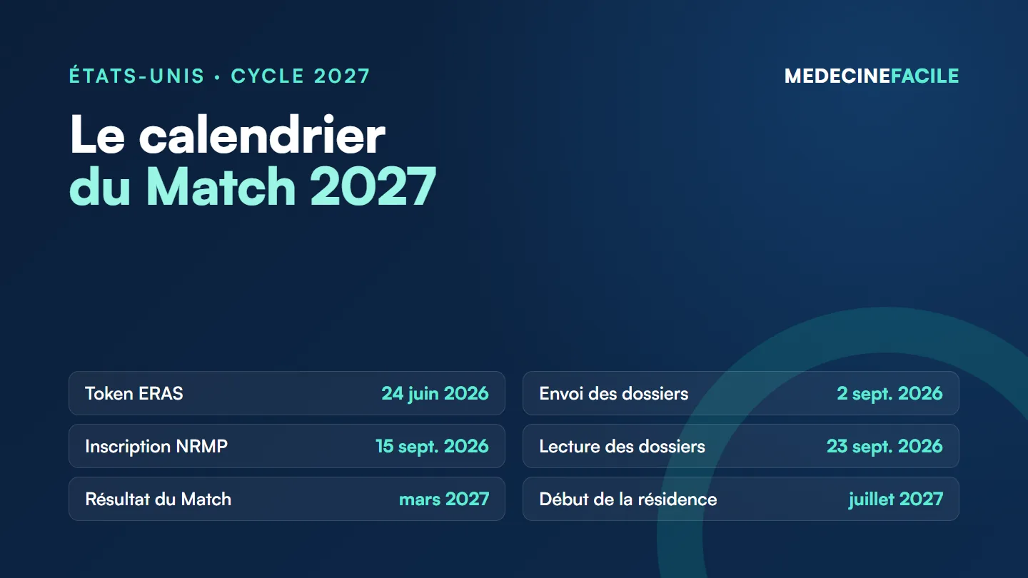 Calendrier du cycle 2027 : token ERAS le 24 juin 2026, envoi des dossiers le 2 septembre 2026, inscription NRMP le 15 septembre, lecture des dossiers le 23 septembre, résultat du Match en mars 2027 et début de la résidence en juillet 2027.