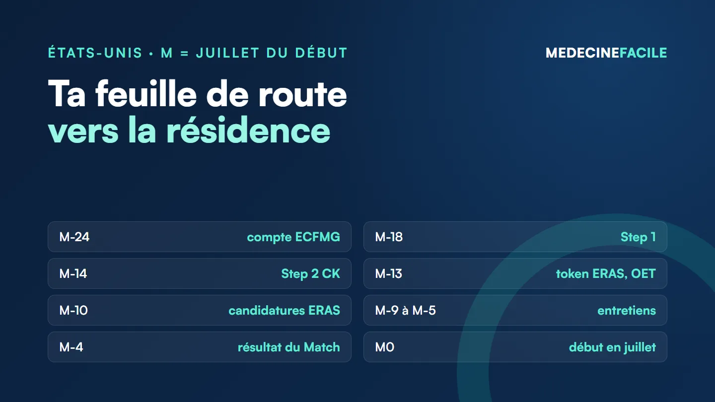 Feuille de route vers la résidence aux États-Unis : compte ECFMG à M-24, Step 1 à M-18, Step 2 CK à M-14, token ERAS et OET à M-13, candidatures à M-10, entretiens de M-9 à M-5, Match à M-4, début en juillet.