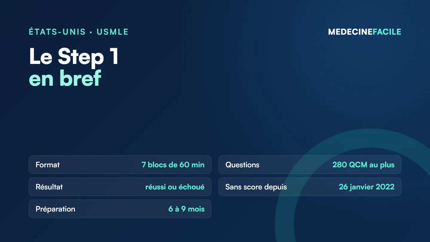 USMLE Step 1 en bref : 7 blocs de 60 minutes, 280 QCM au plus, résultat réussi ou échoué sans score depuis le 26 janvier 2022, 6 à 9 mois de préparation.