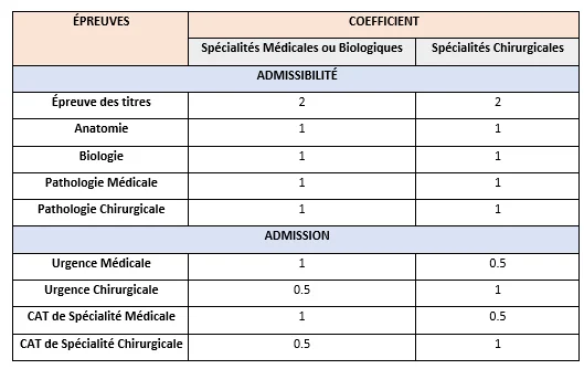 coefficients des notes au concours de résidanat médecine